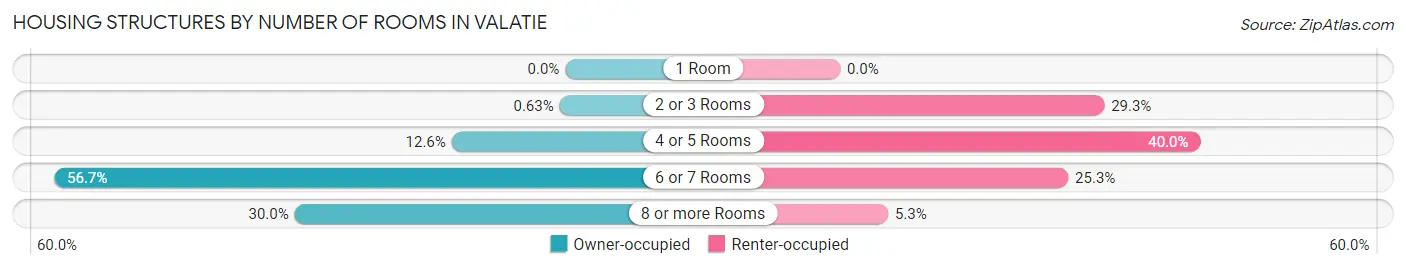 Housing Structures by Number of Rooms in Valatie