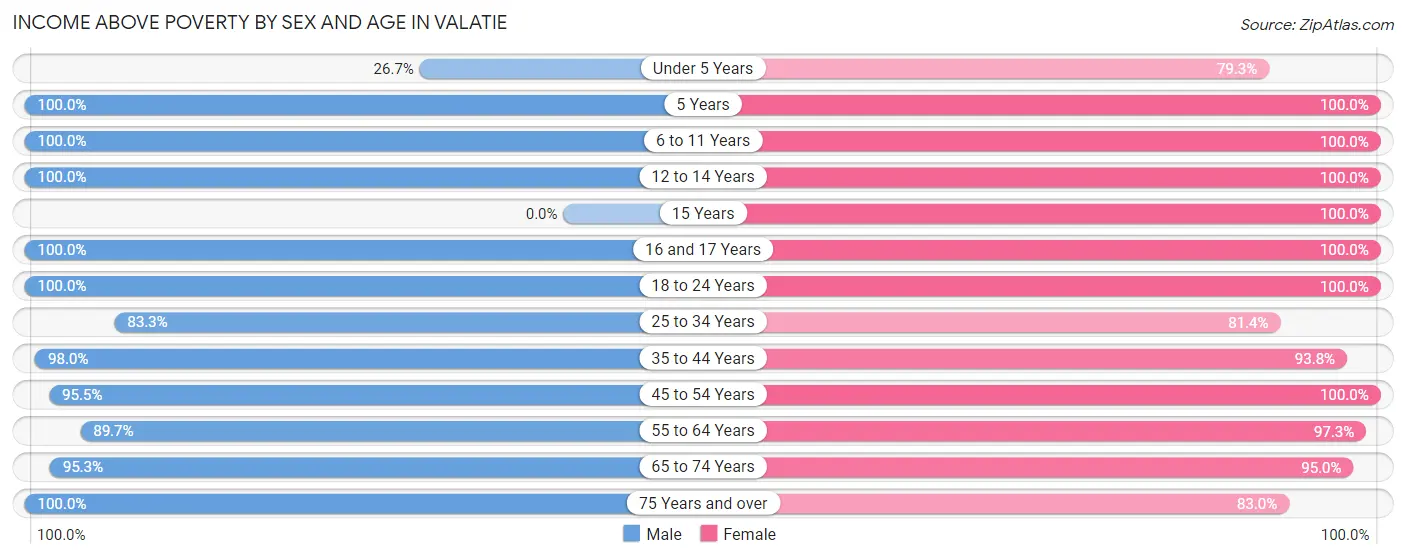 Income Above Poverty by Sex and Age in Valatie