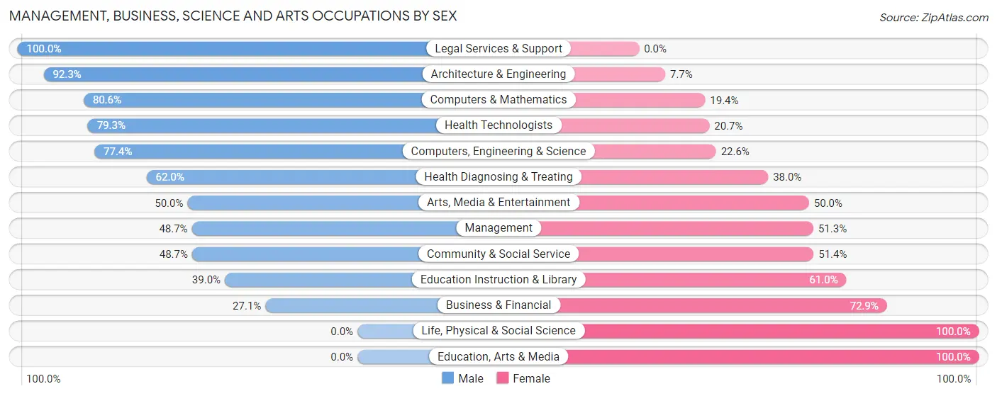 Management, Business, Science and Arts Occupations by Sex in Valatie