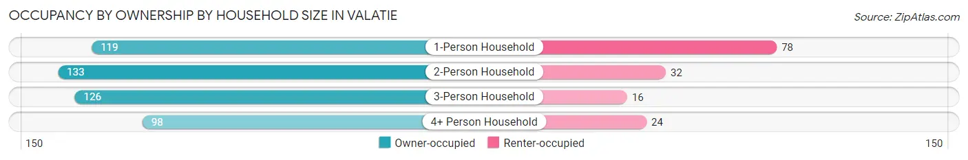 Occupancy by Ownership by Household Size in Valatie
