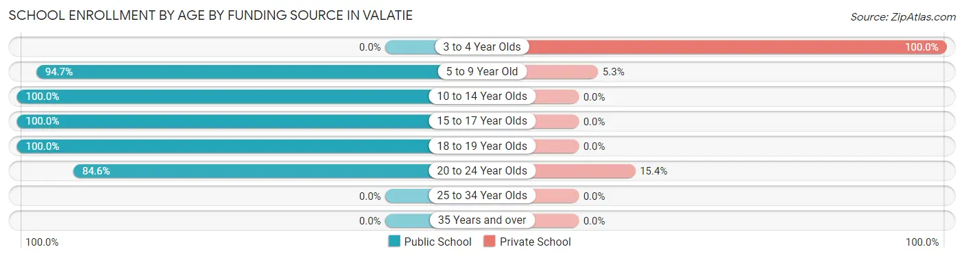 School Enrollment by Age by Funding Source in Valatie