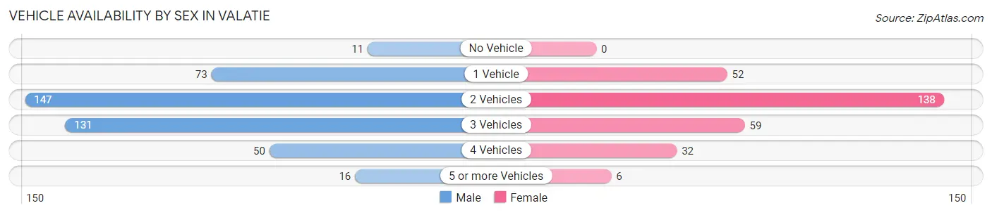 Vehicle Availability by Sex in Valatie