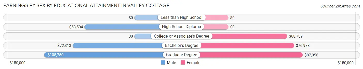 Earnings by Sex by Educational Attainment in Valley Cottage