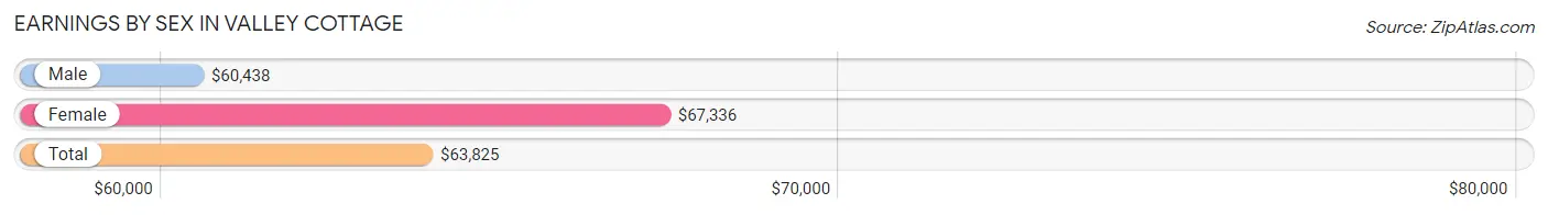 Earnings by Sex in Valley Cottage