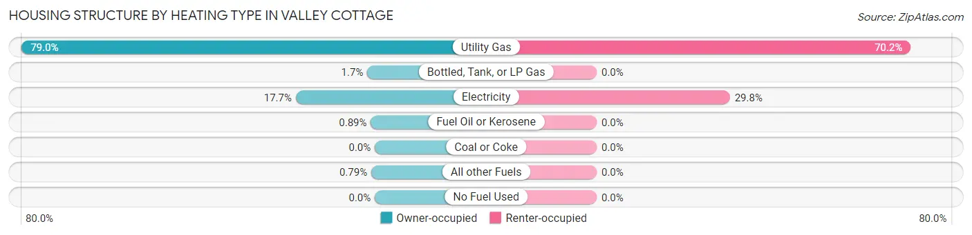 Housing Structure by Heating Type in Valley Cottage