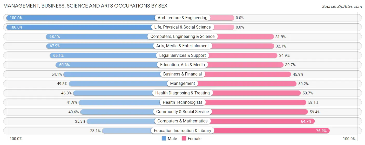 Management, Business, Science and Arts Occupations by Sex in Valley Cottage