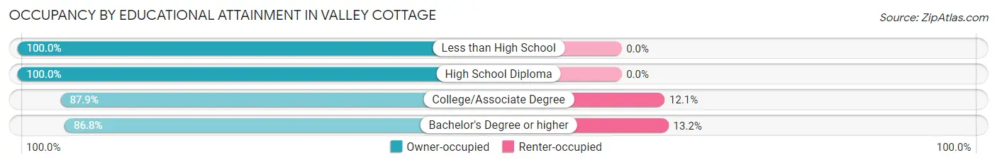Occupancy by Educational Attainment in Valley Cottage