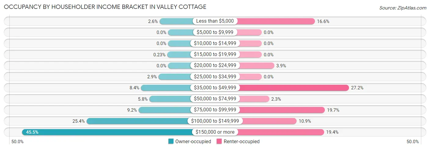 Occupancy by Householder Income Bracket in Valley Cottage