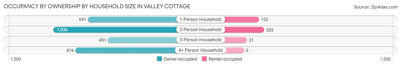 Occupancy by Ownership by Household Size in Valley Cottage