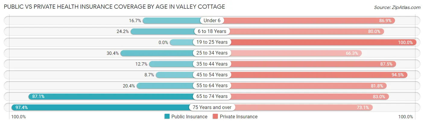 Public vs Private Health Insurance Coverage by Age in Valley Cottage