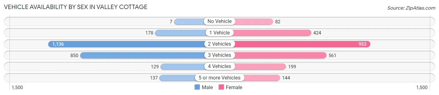 Vehicle Availability by Sex in Valley Cottage