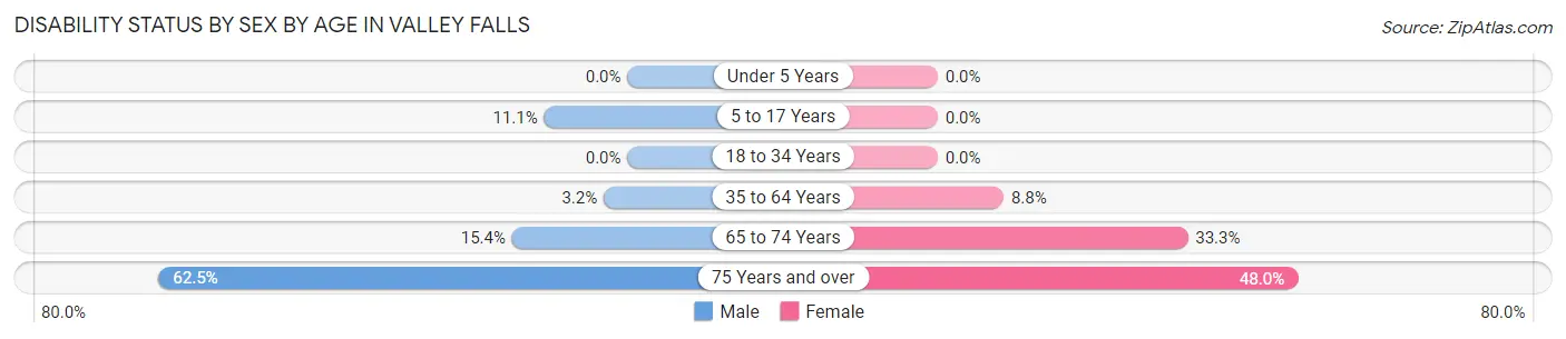 Disability Status by Sex by Age in Valley Falls
