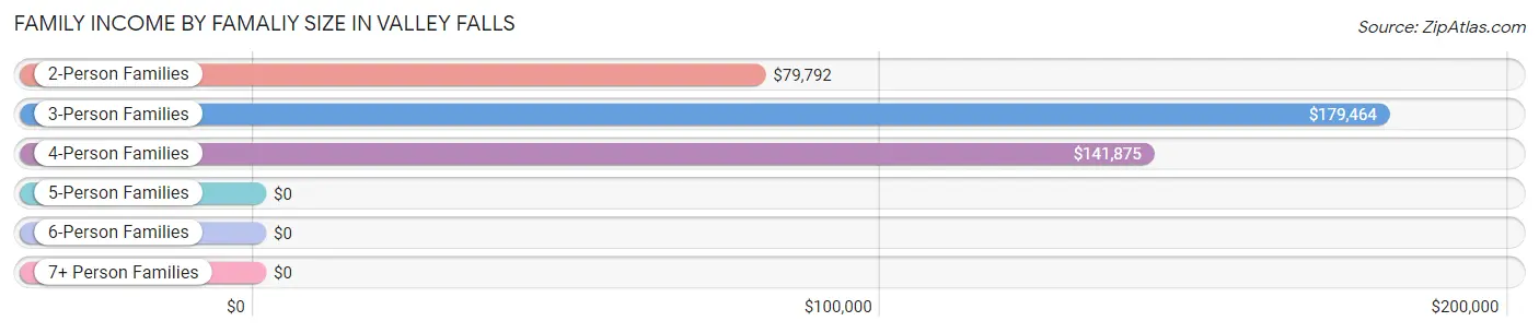 Family Income by Famaliy Size in Valley Falls