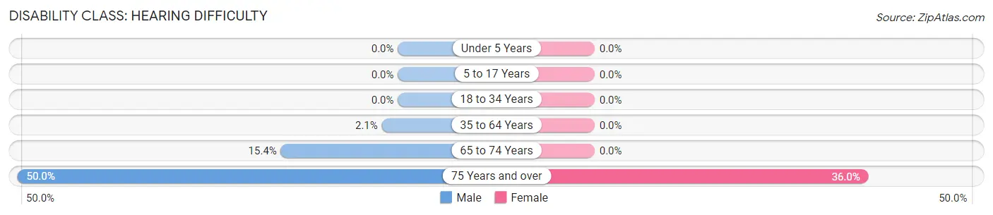 Disability in Valley Falls: <span>Hearing Difficulty</span>