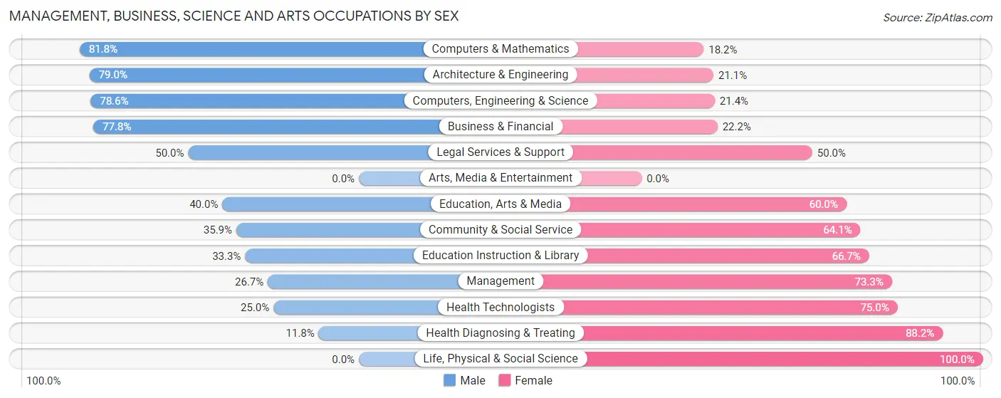 Management, Business, Science and Arts Occupations by Sex in Valley Falls
