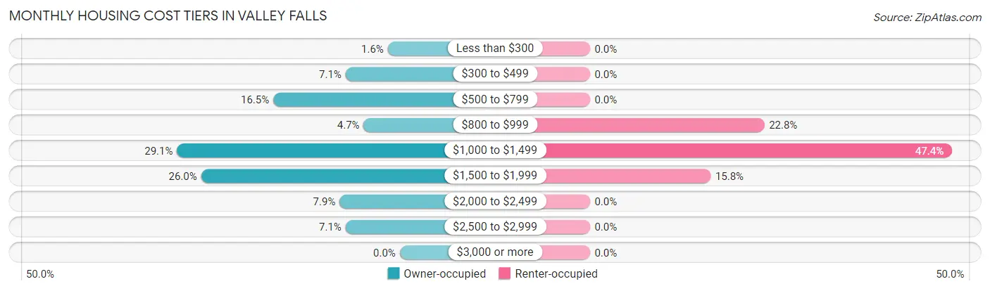 Monthly Housing Cost Tiers in Valley Falls