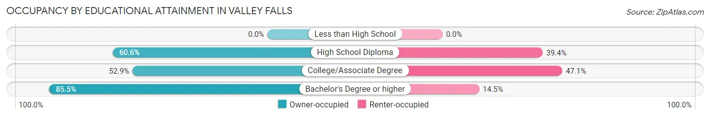 Occupancy by Educational Attainment in Valley Falls