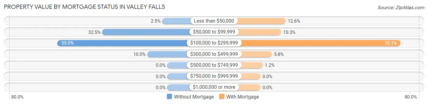 Property Value by Mortgage Status in Valley Falls