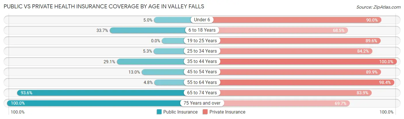 Public vs Private Health Insurance Coverage by Age in Valley Falls