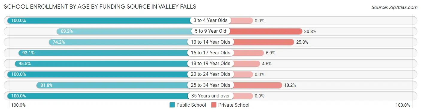 School Enrollment by Age by Funding Source in Valley Falls