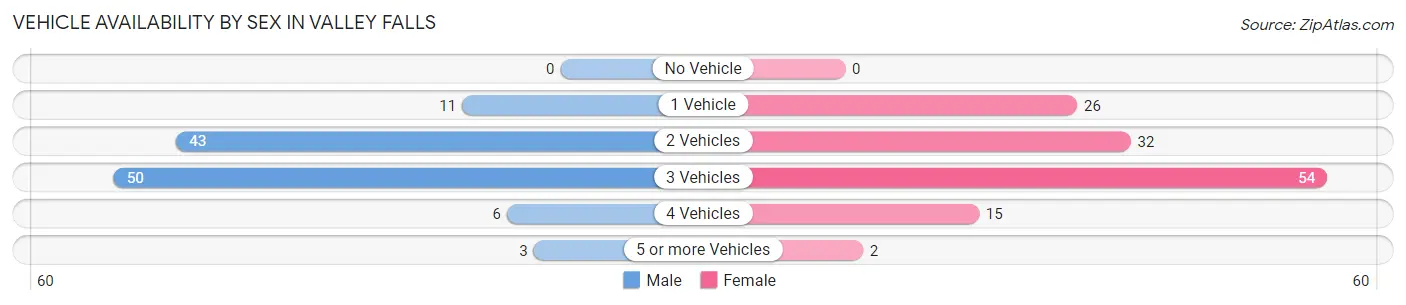 Vehicle Availability by Sex in Valley Falls