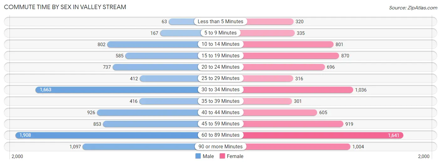 Commute Time by Sex in Valley Stream