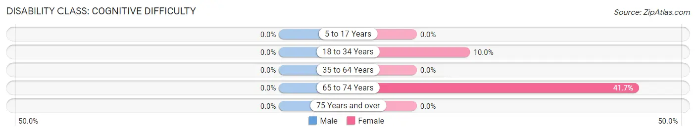 Disability in Van Etten: <span>Cognitive Difficulty</span>