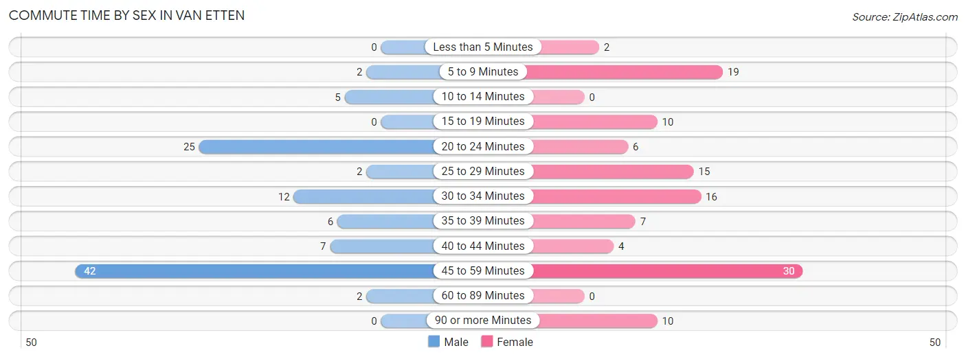 Commute Time by Sex in Van Etten