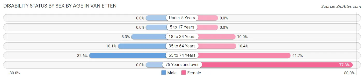 Disability Status by Sex by Age in Van Etten