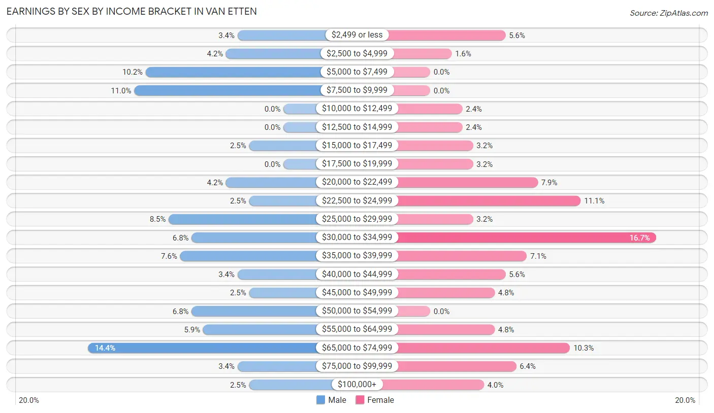 Earnings by Sex by Income Bracket in Van Etten