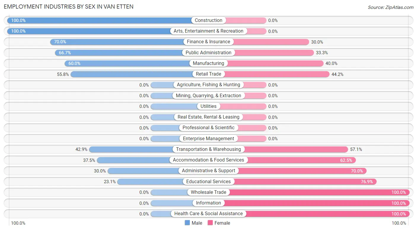 Employment Industries by Sex in Van Etten