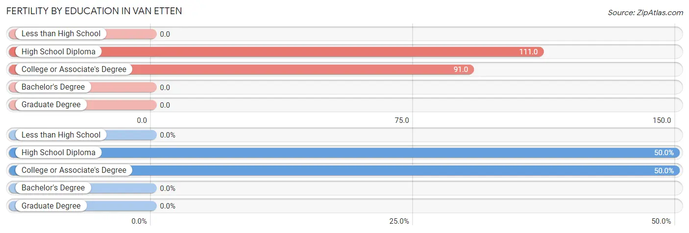 Female Fertility by Education Attainment in Van Etten