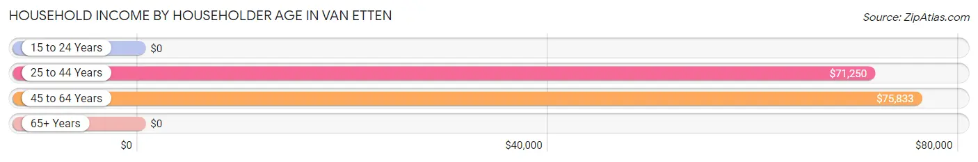 Household Income by Householder Age in Van Etten