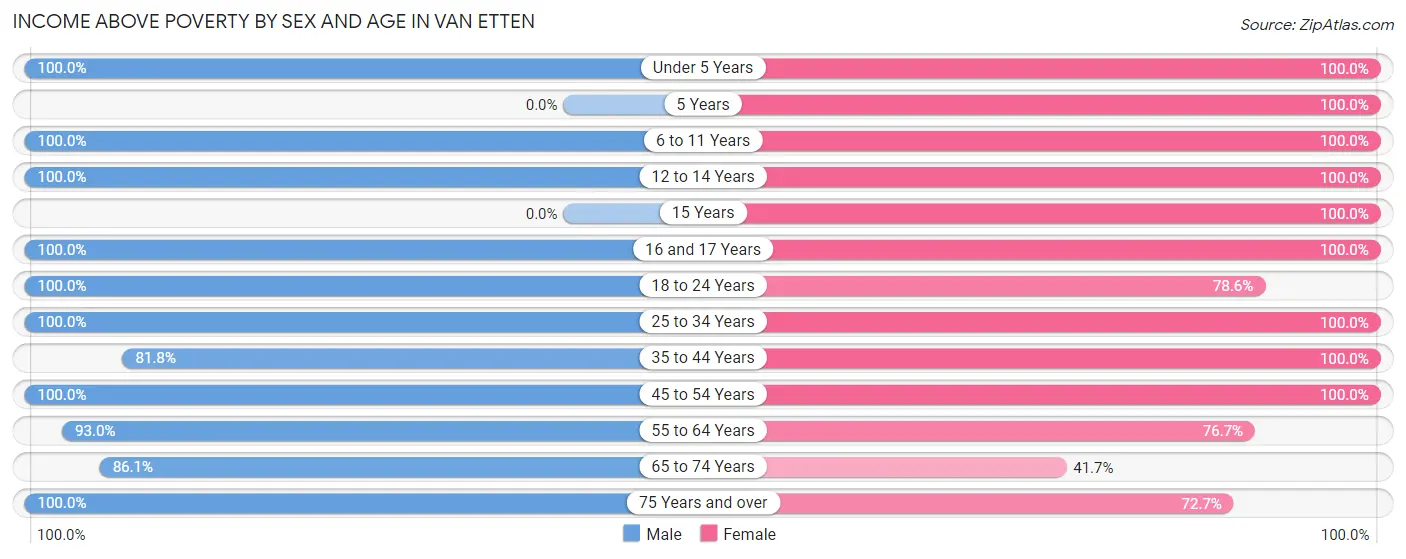 Income Above Poverty by Sex and Age in Van Etten