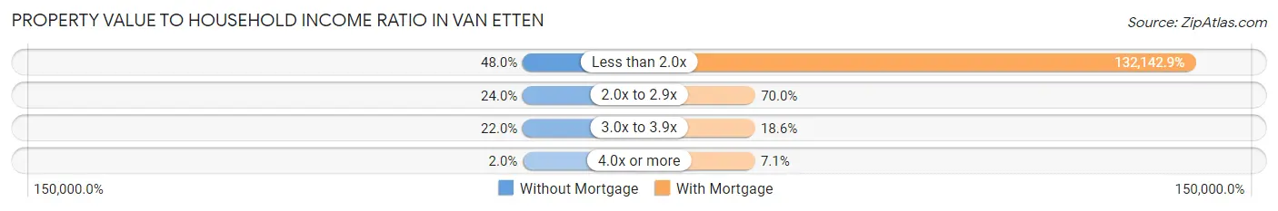 Property Value to Household Income Ratio in Van Etten