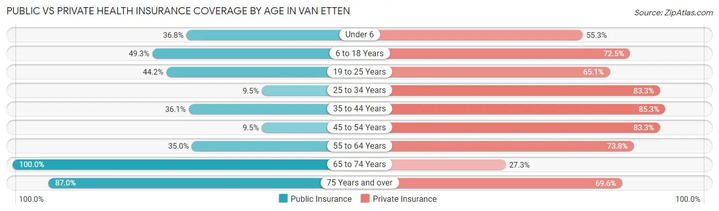 Public vs Private Health Insurance Coverage by Age in Van Etten