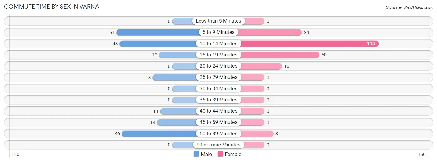 Commute Time by Sex in Varna