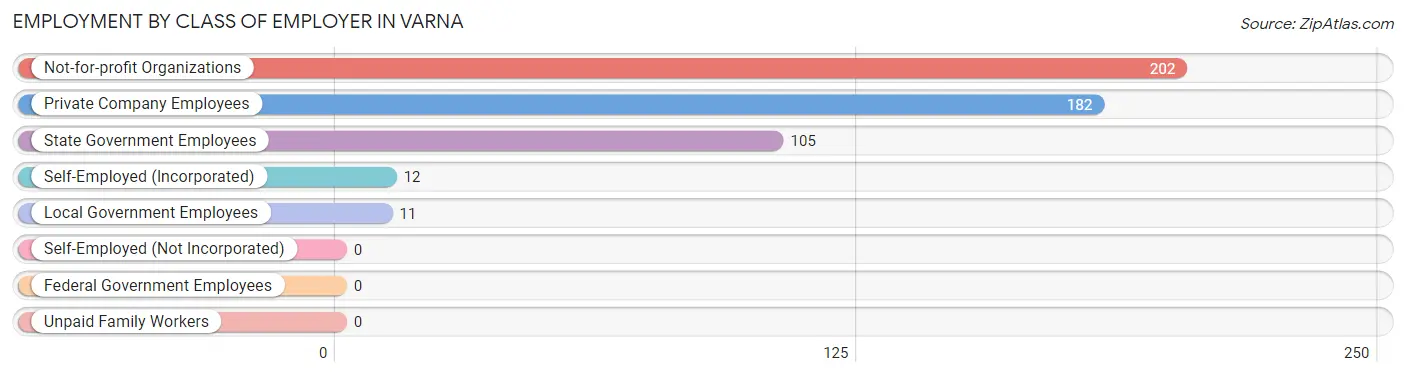 Employment by Class of Employer in Varna