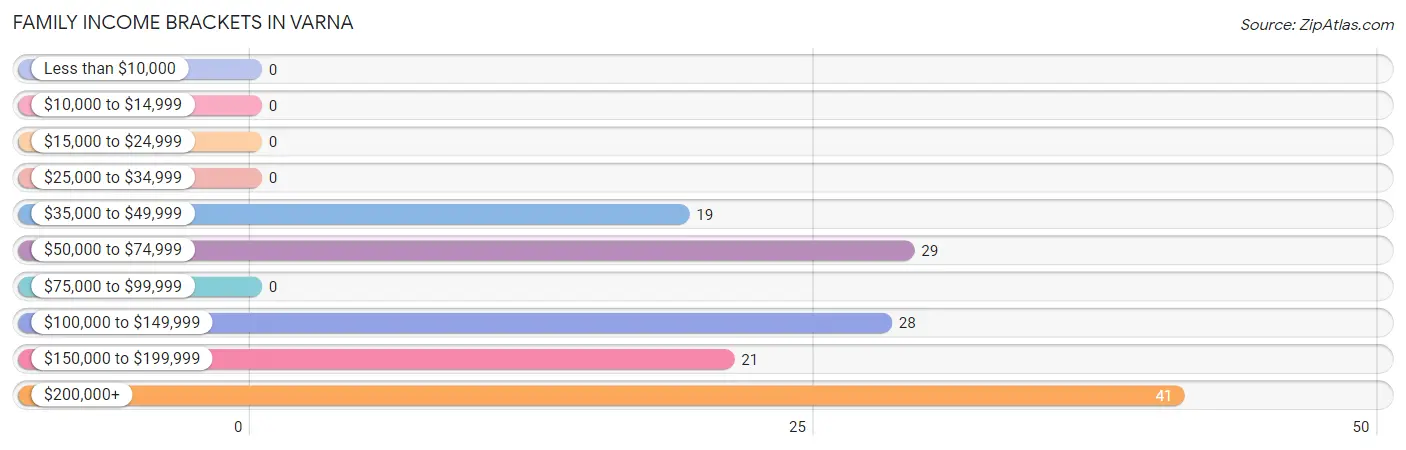 Family Income Brackets in Varna