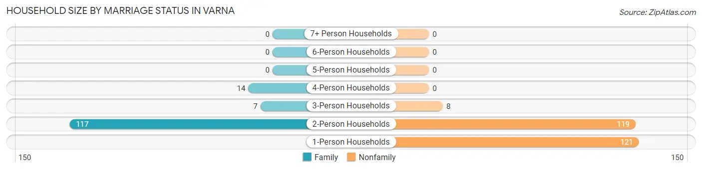 Household Size by Marriage Status in Varna