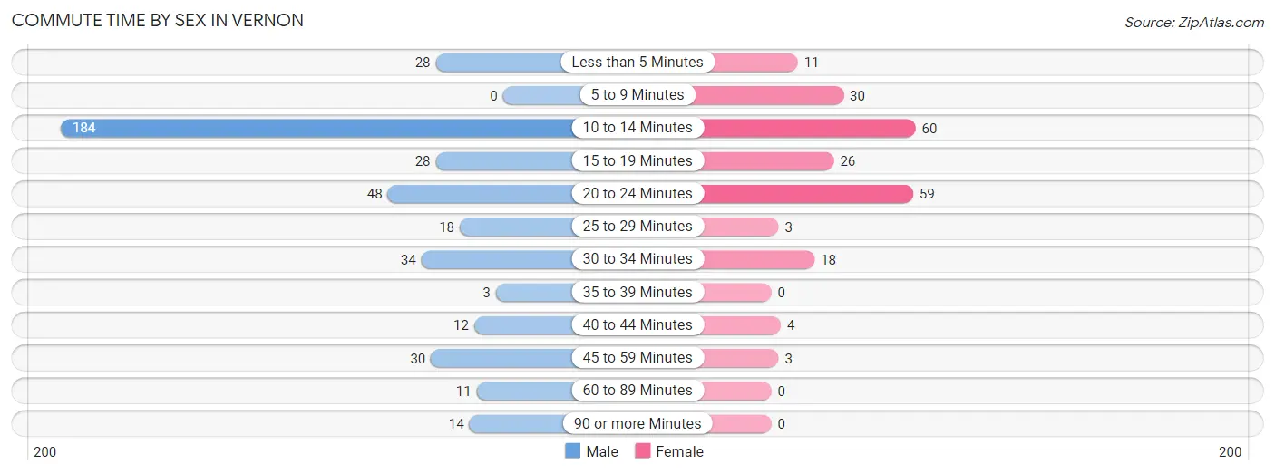 Commute Time by Sex in Vernon