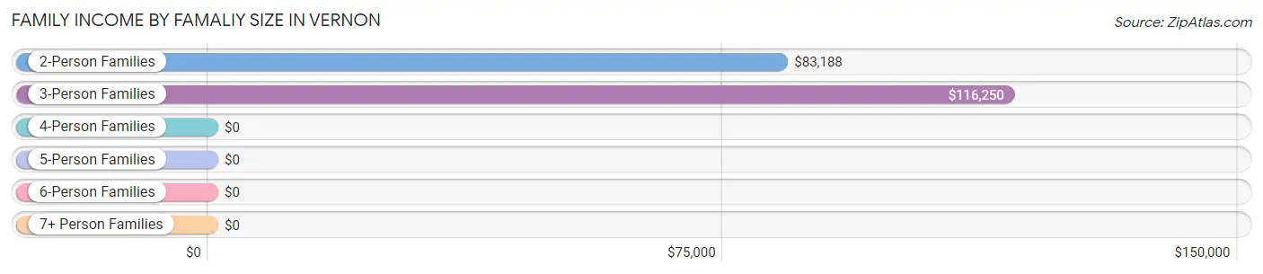 Family Income by Famaliy Size in Vernon