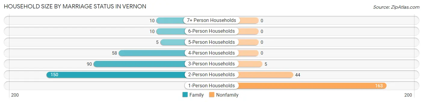 Household Size by Marriage Status in Vernon