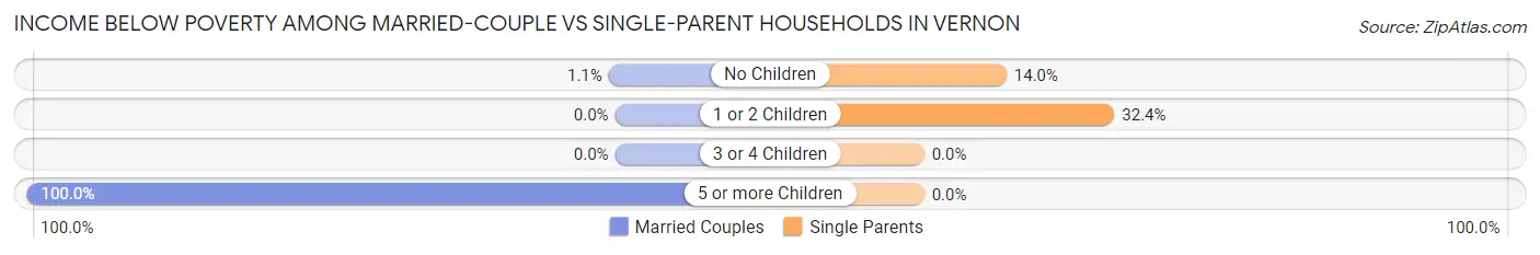 Income Below Poverty Among Married-Couple vs Single-Parent Households in Vernon