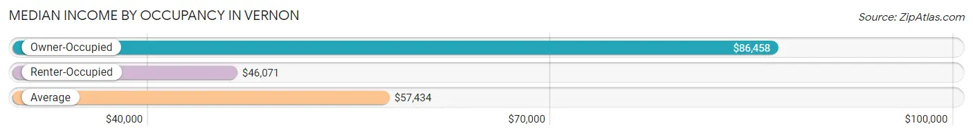 Median Income by Occupancy in Vernon