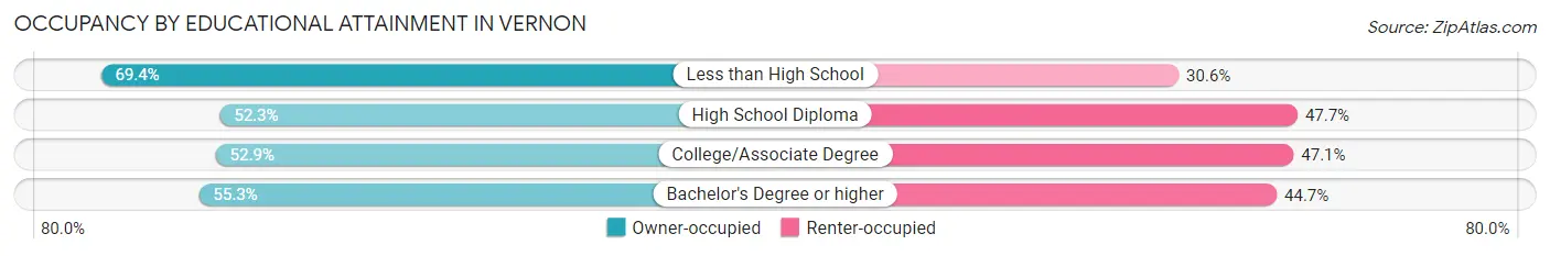 Occupancy by Educational Attainment in Vernon