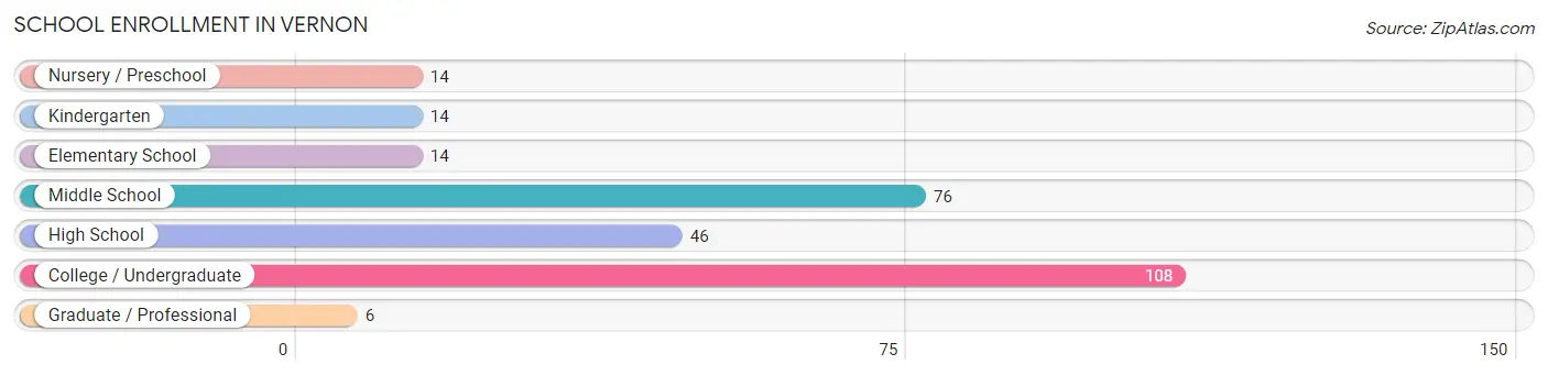 School Enrollment in Vernon