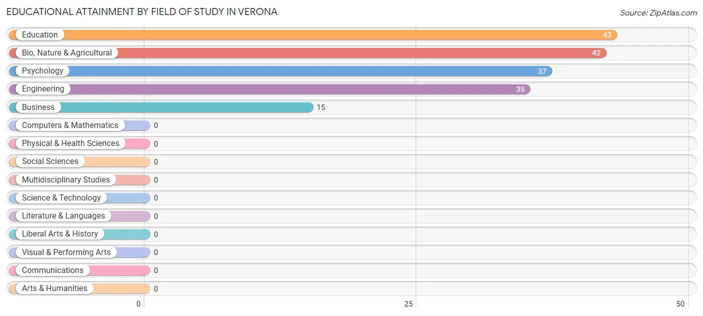 Educational Attainment by Field of Study in Verona