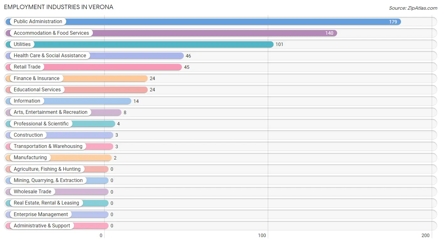 Employment Industries in Verona