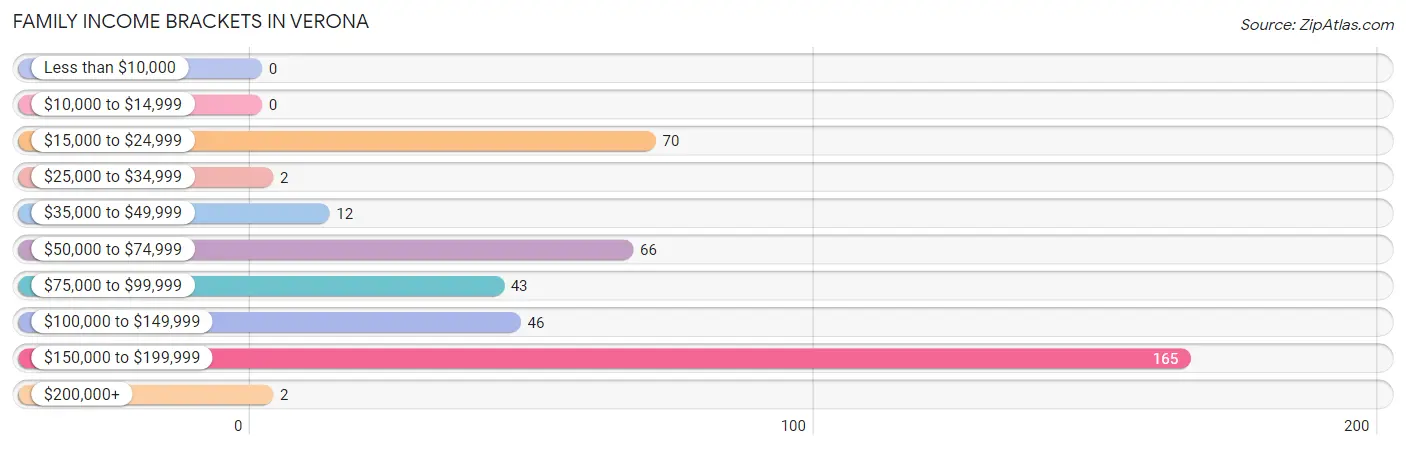 Family Income Brackets in Verona